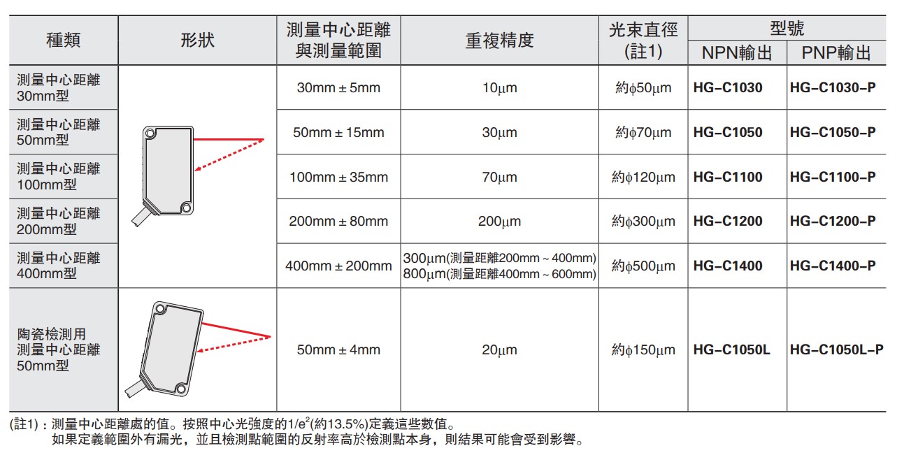 CMOS型微型雷射位移感測器 HG-C1030 系列 - 良鴻自動化科技有限公司